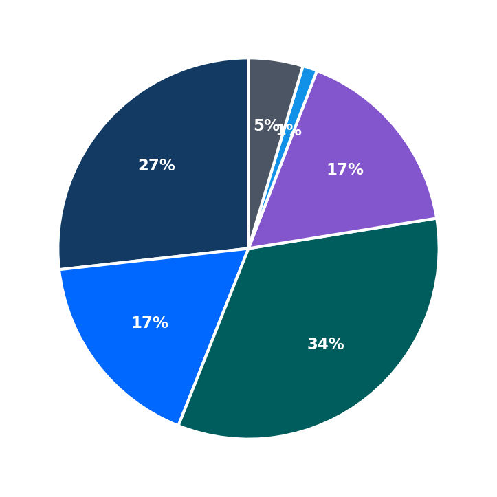 Minimum Investment Breakdown