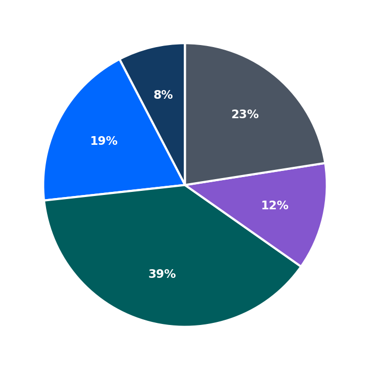 Minimum Investment Breakdown