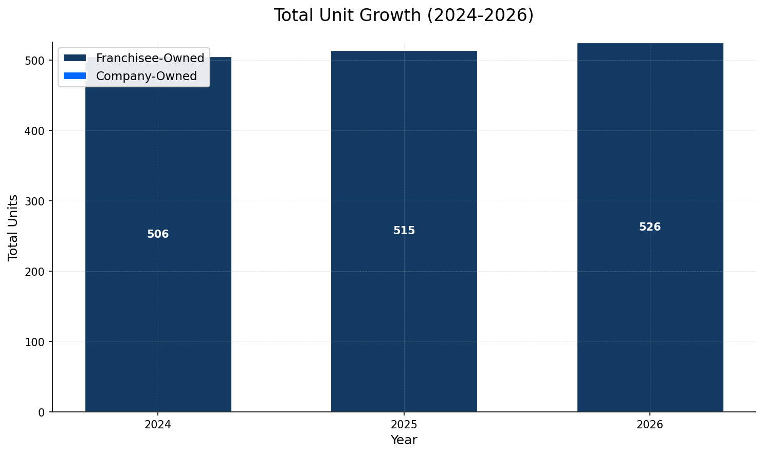 Unit Growth Chart