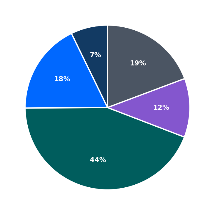 Minimum Investment Breakdown