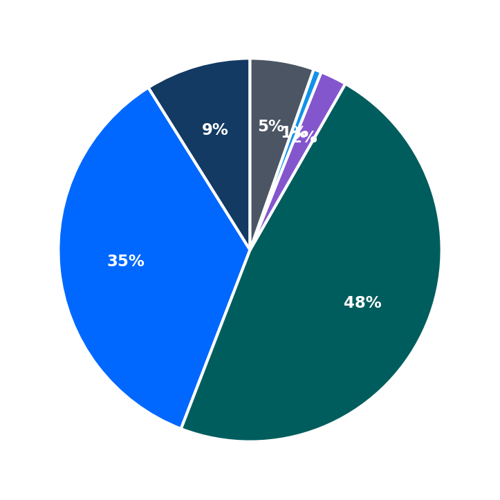 Minimum Investment Breakdown