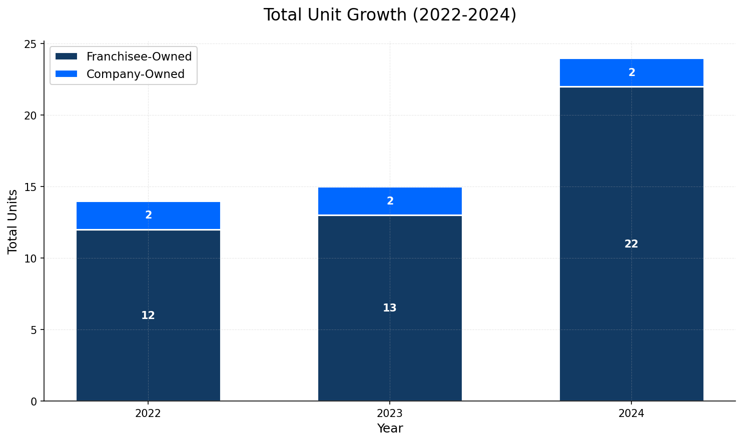 Unit Growth Chart