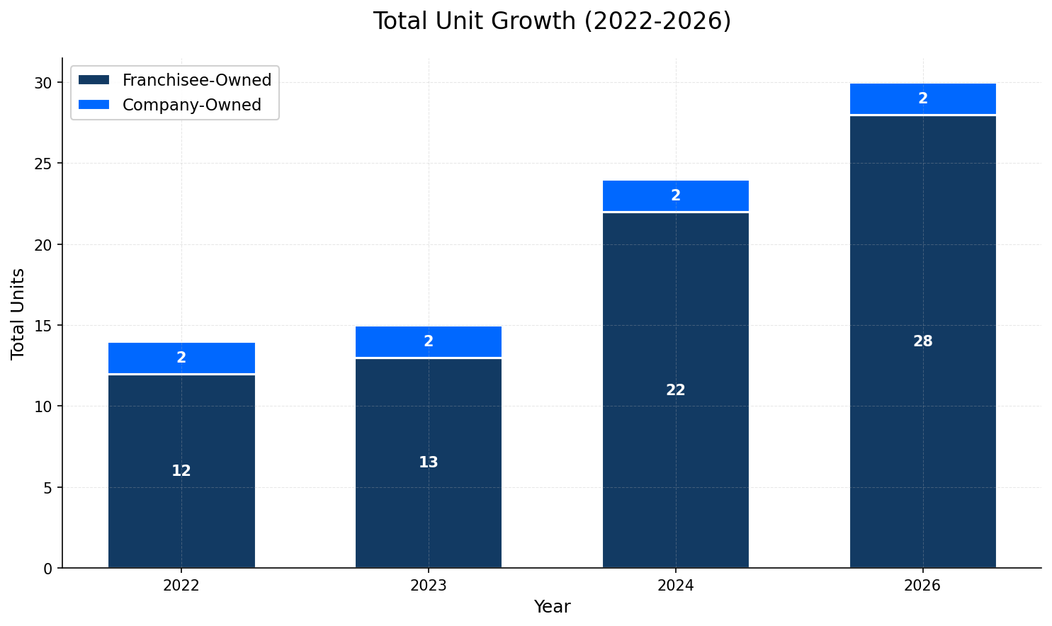 Unit Growth Chart