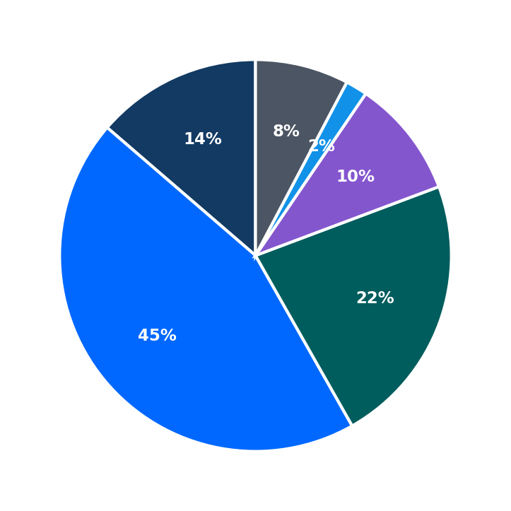 Minimum Investment Breakdown