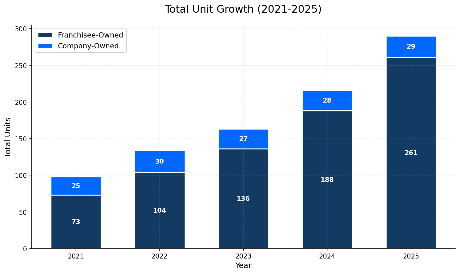 Unit Growth Chart