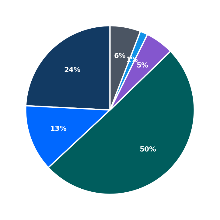 Minimum Investment Breakdown