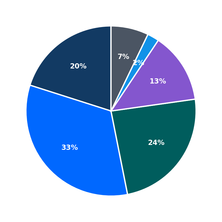 Minimum Investment Breakdown