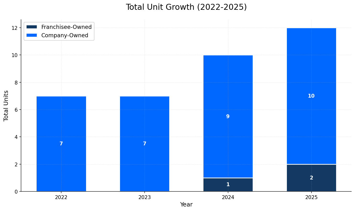 Unit Growth Chart