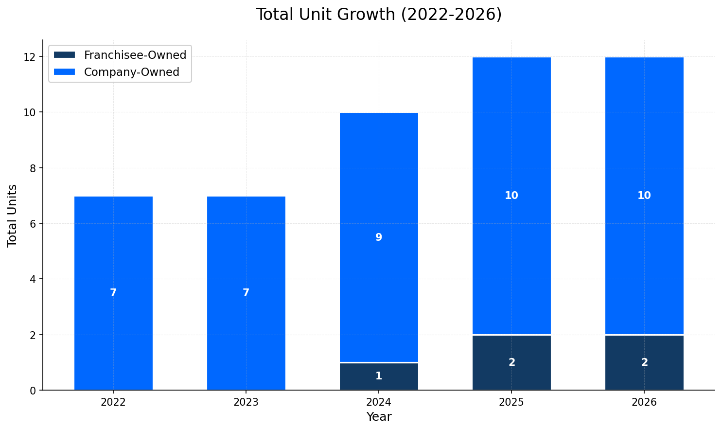 Unit Growth Chart