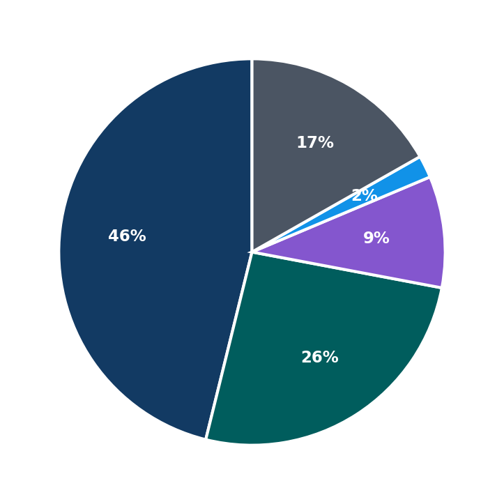 Minimum Investment Breakdown