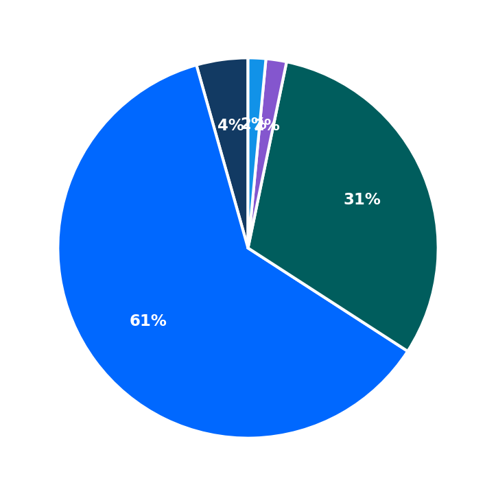 Minimum Investment Breakdown