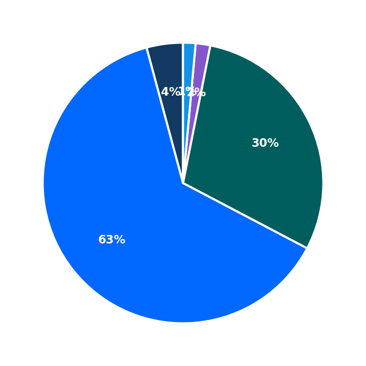 Minimum Investment Breakdown