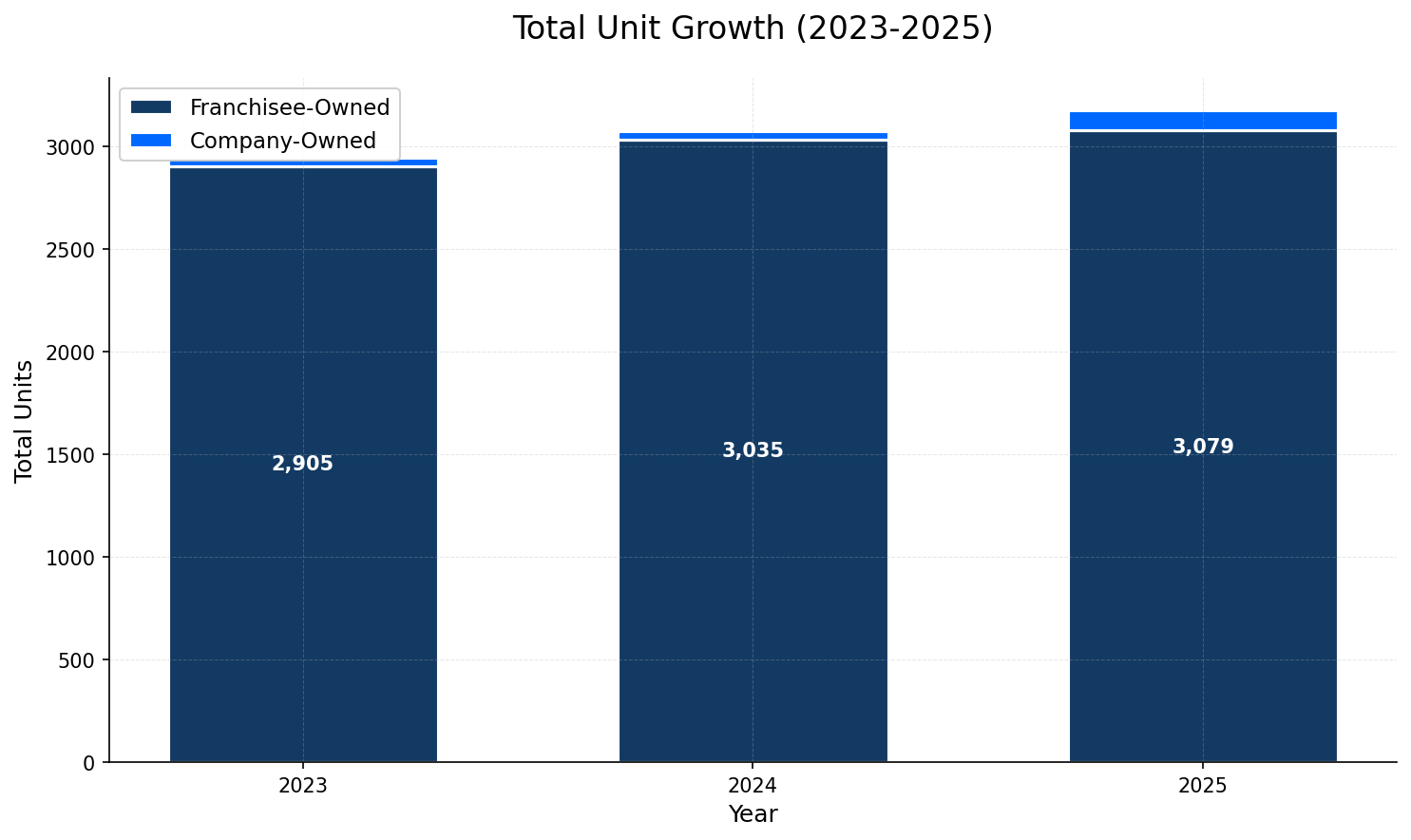 Unit Growth Chart