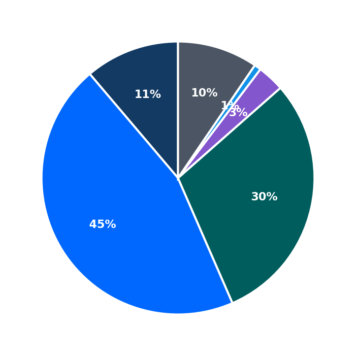 Minimum Investment Breakdown
