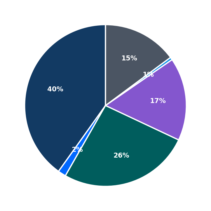 Minimum Investment Breakdown