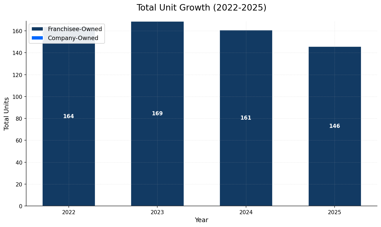 Unit Growth Chart