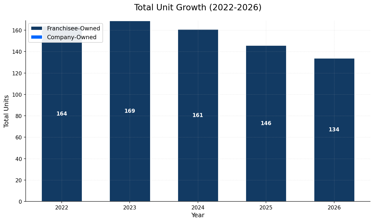 Unit Growth Chart