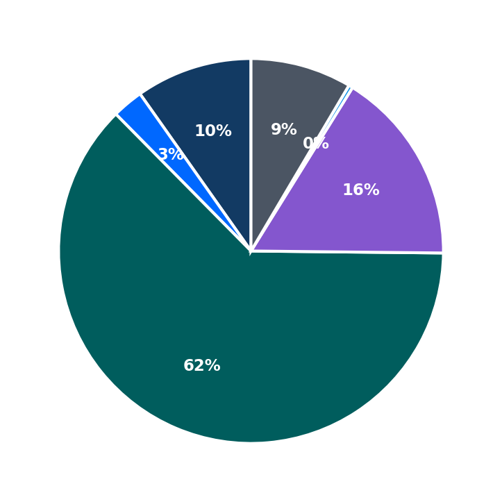 Minimum Investment Breakdown
