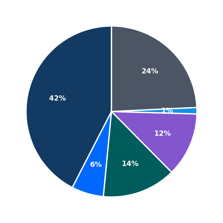 Minimum Investment Breakdown