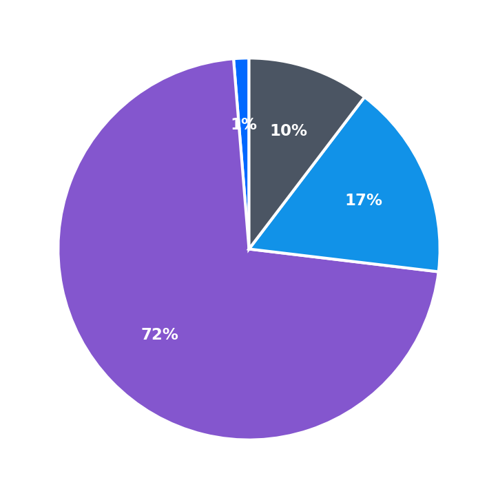 Minimum Investment Breakdown