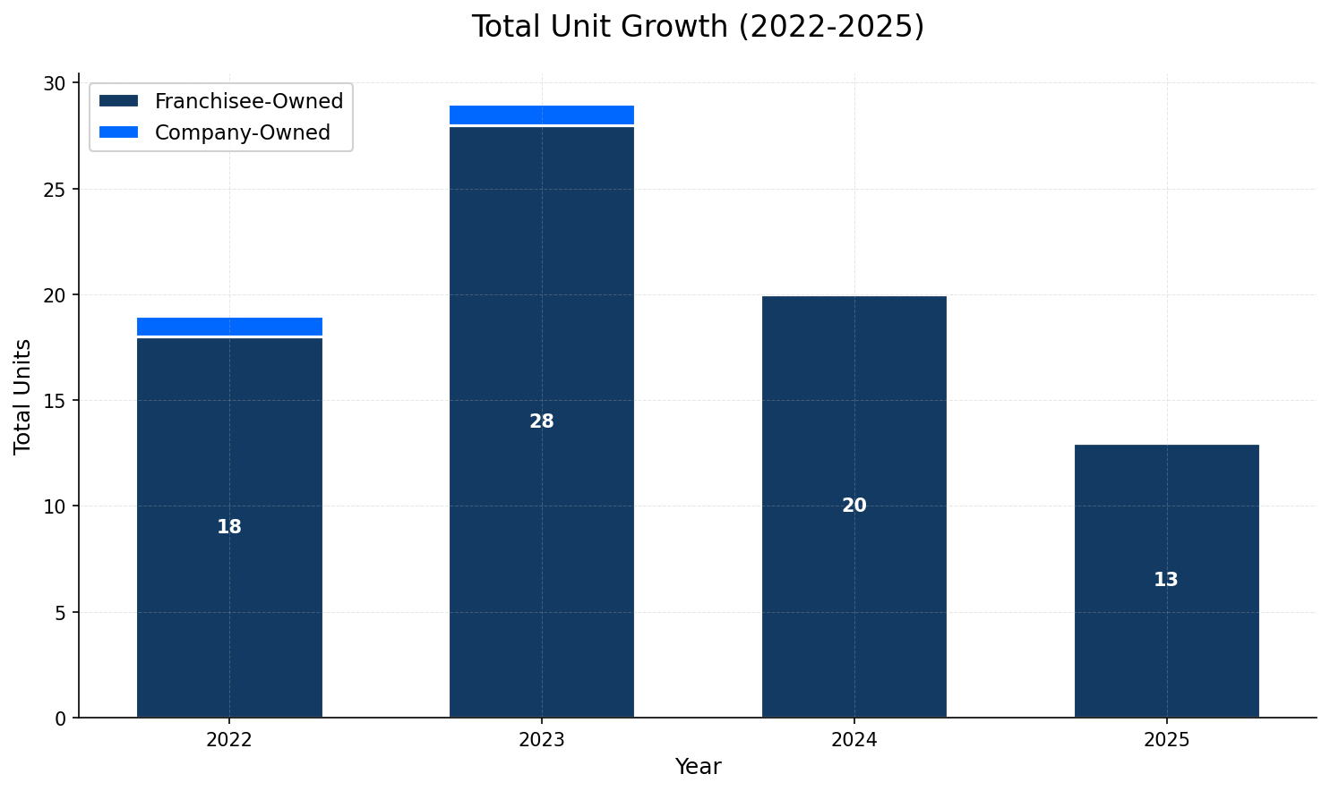 Unit Growth Chart