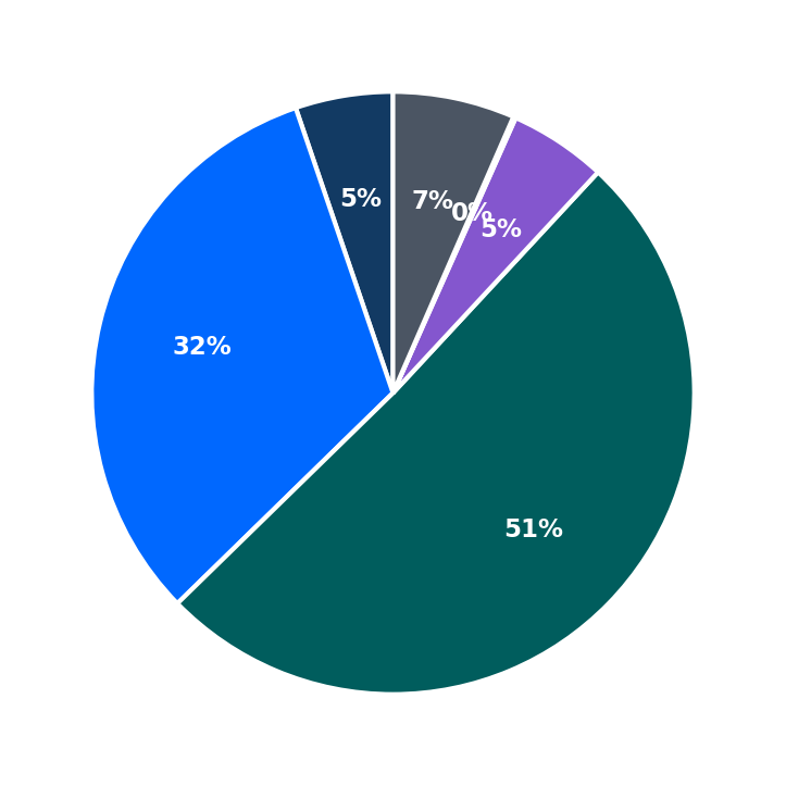 Minimum Investment Breakdown