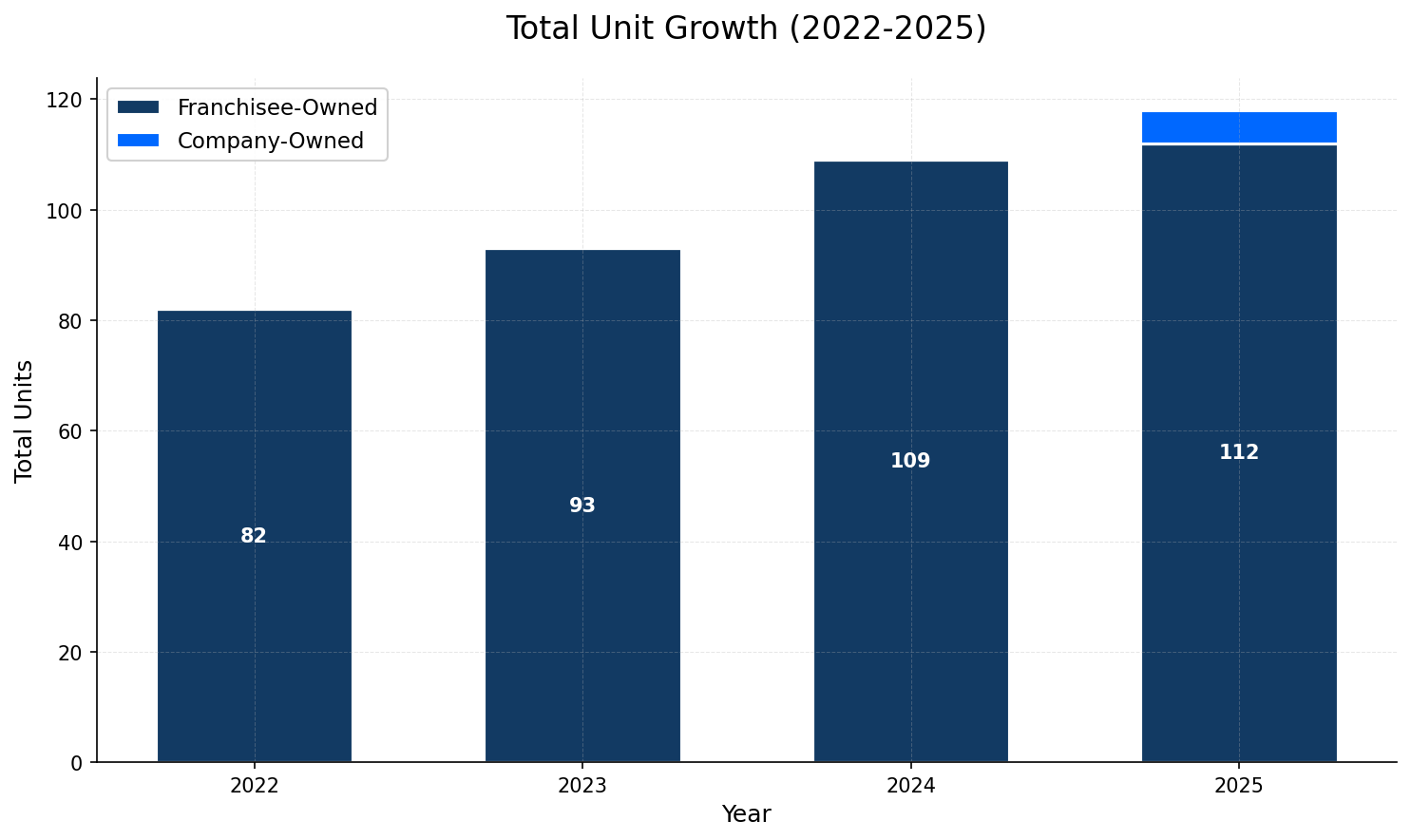 Unit Growth Chart