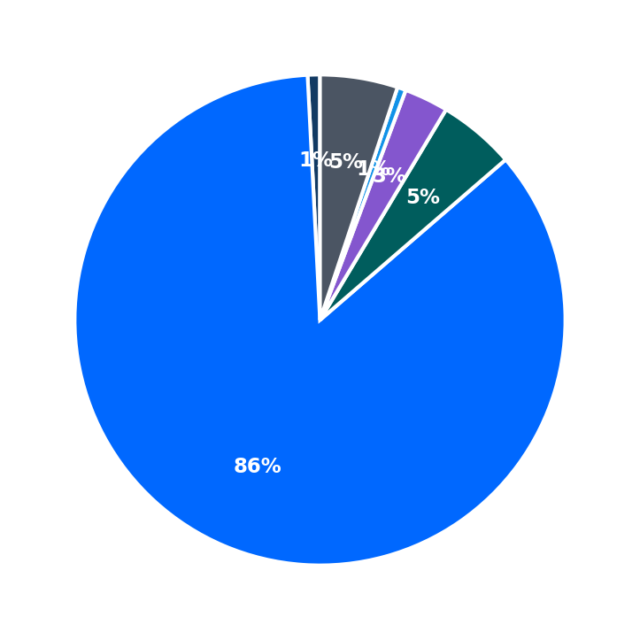 Minimum Investment Breakdown