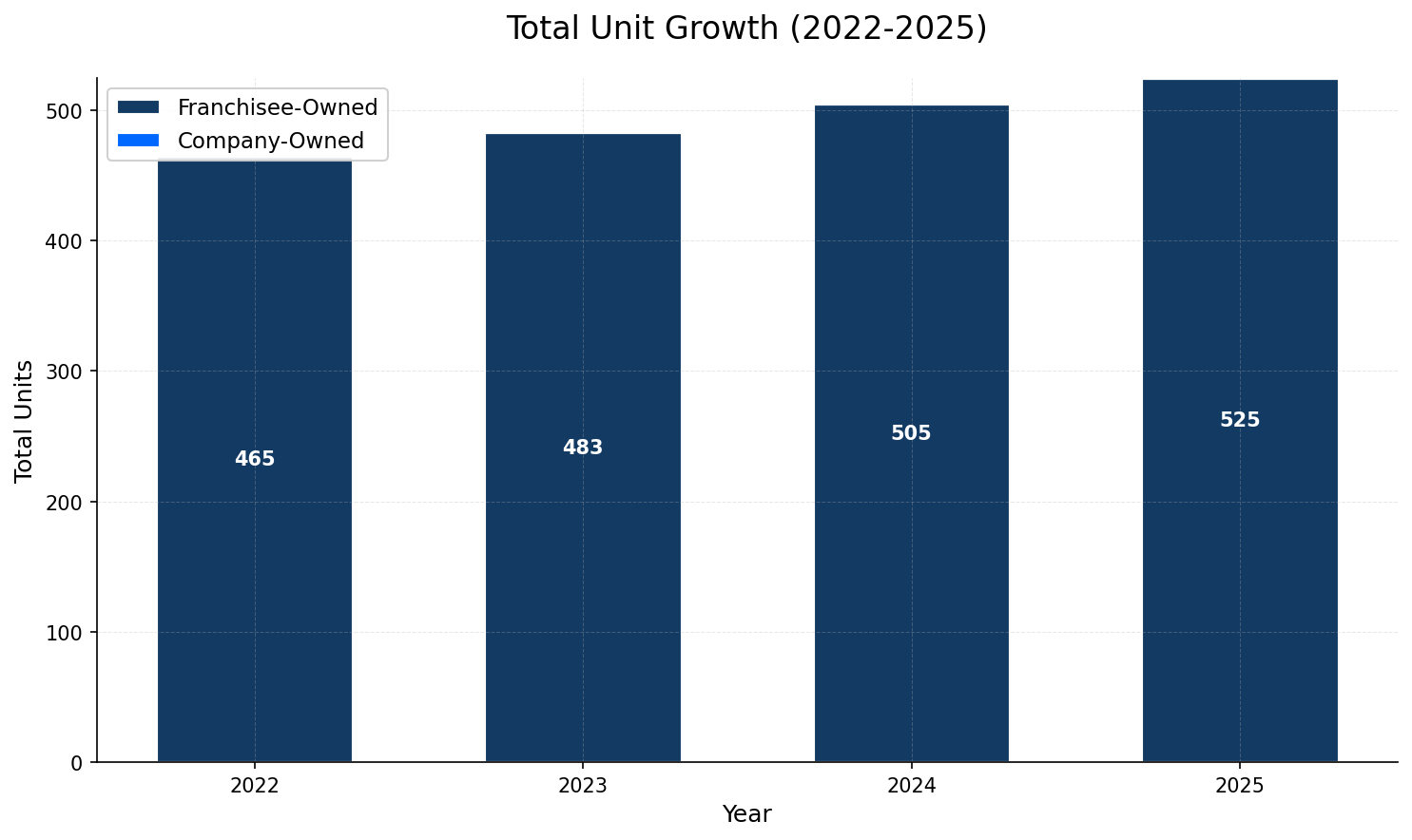 Unit Growth Chart