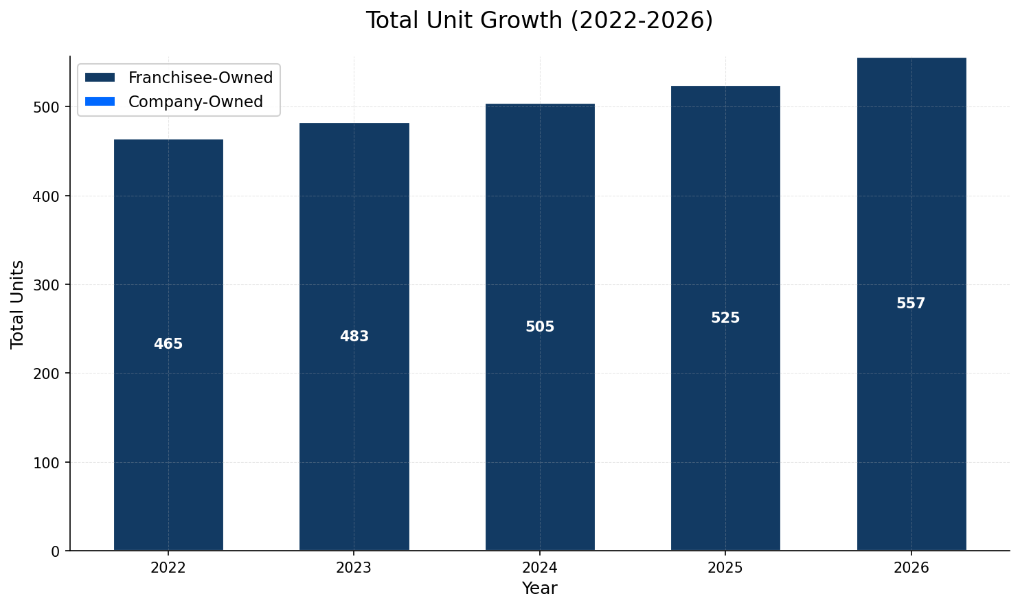 Unit Growth Chart