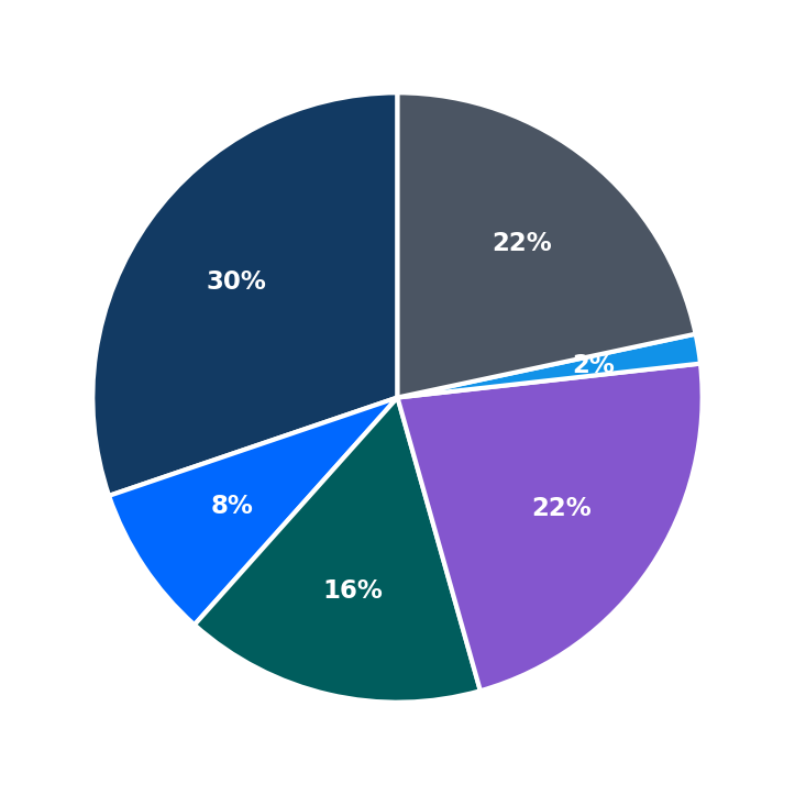 Minimum Investment Breakdown