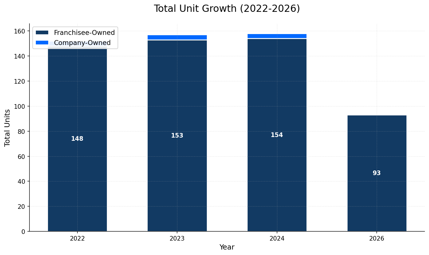 Unit Growth Chart