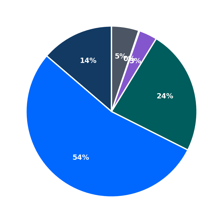 Minimum Investment Breakdown