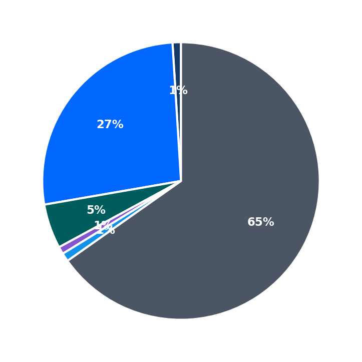 Minimum Investment Breakdown