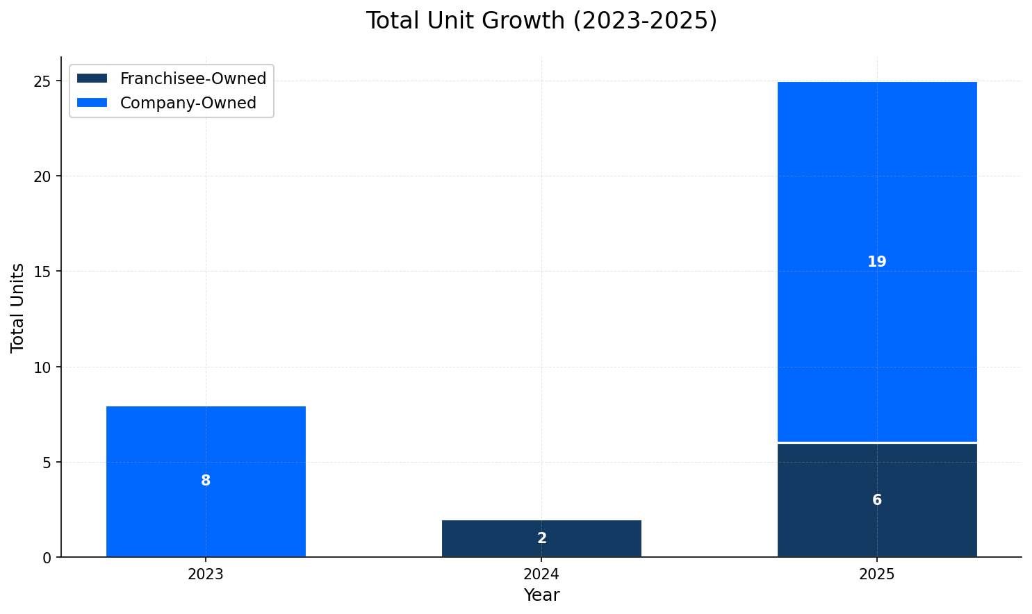 Unit Growth Chart