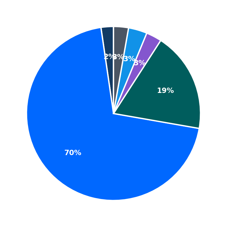 Maximum Investment Breakdown