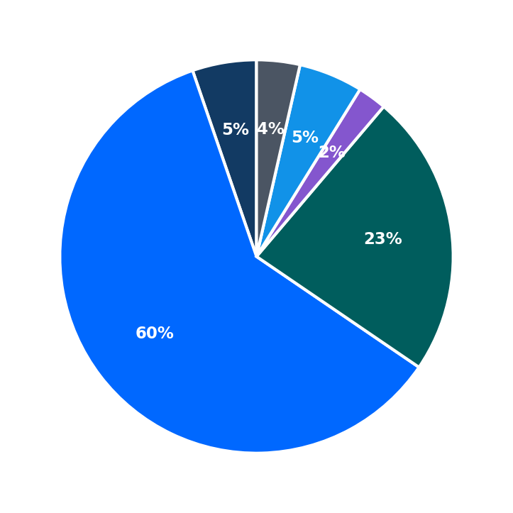 Minimum Investment Breakdown