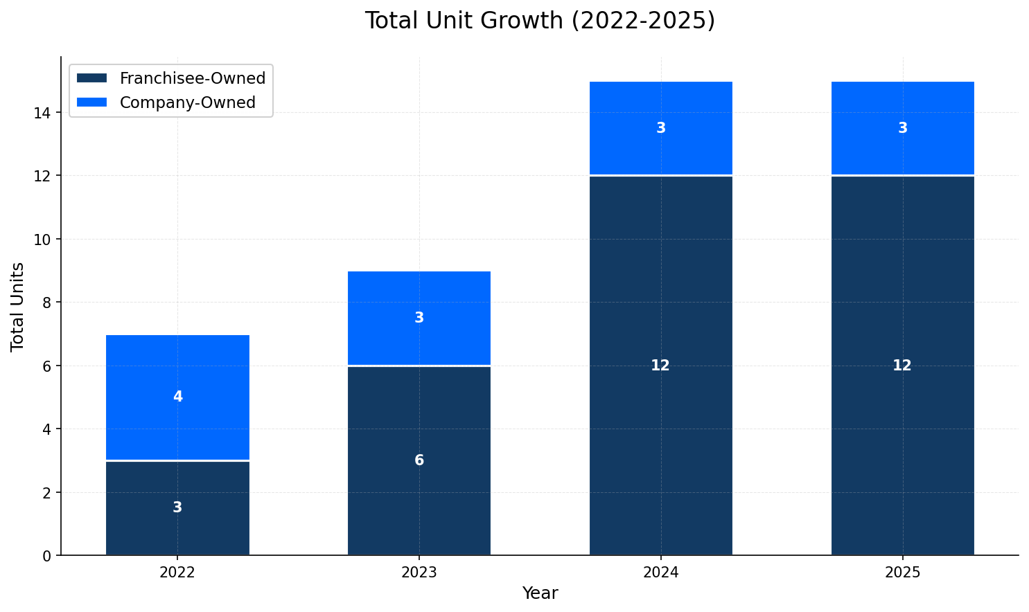 Unit Growth Chart