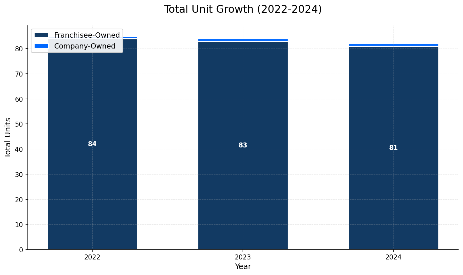 Unit Growth Chart
