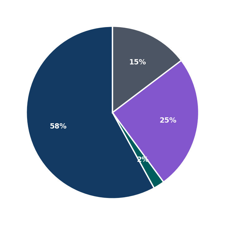 Minimum Investment Breakdown