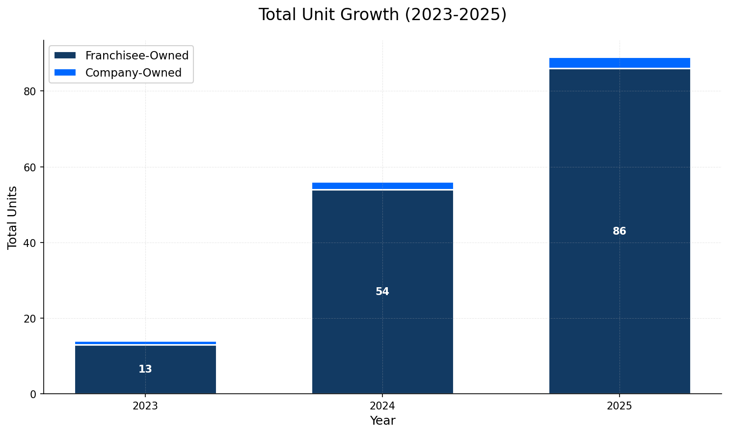 Unit Growth Chart