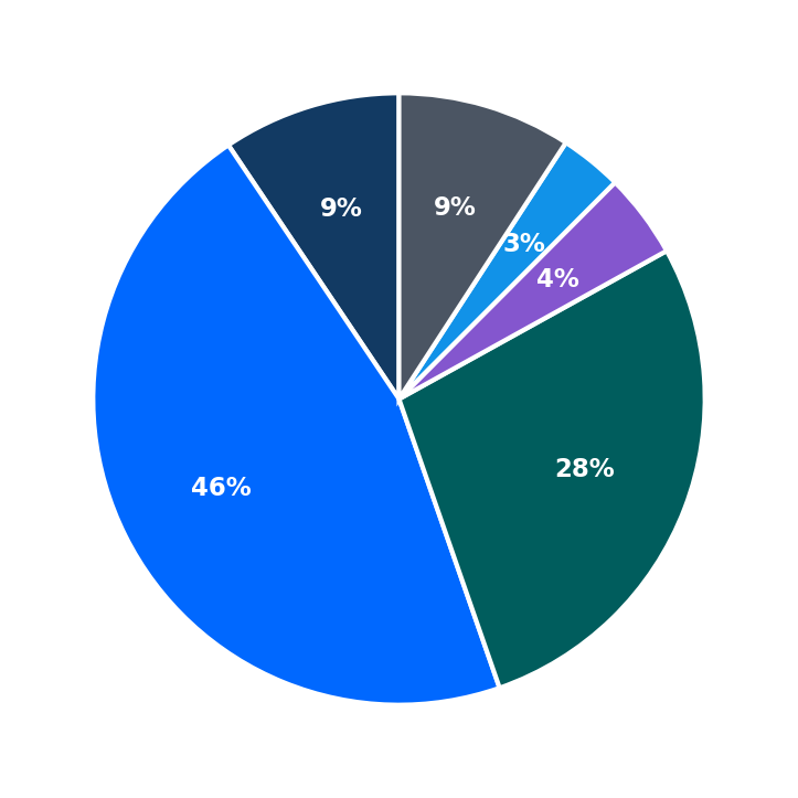 Minimum Investment Breakdown