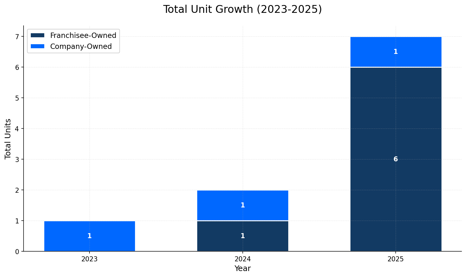 Unit Growth Chart