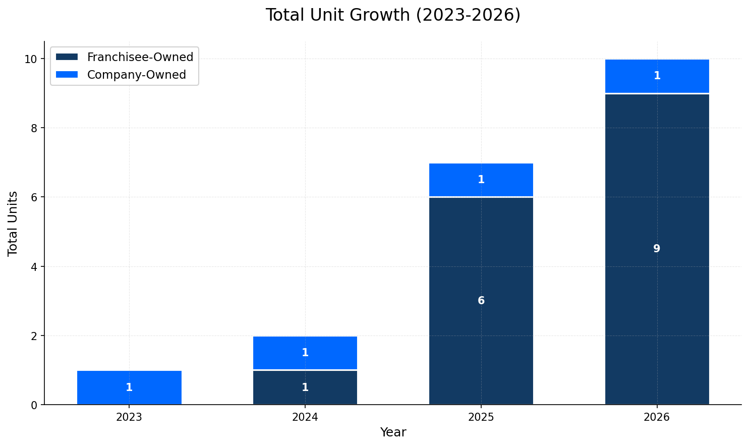 Unit Growth Chart