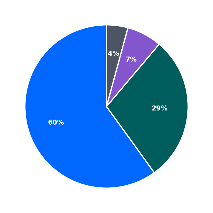 Minimum Investment Breakdown