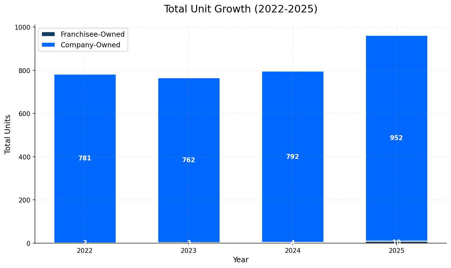 Unit Growth Chart