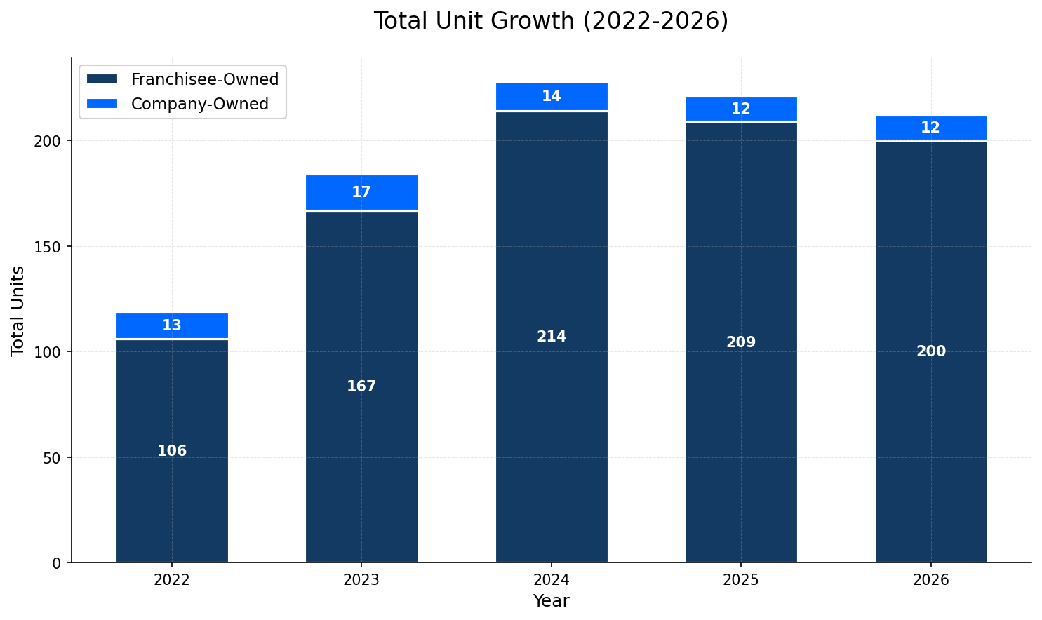 Unit Growth Chart