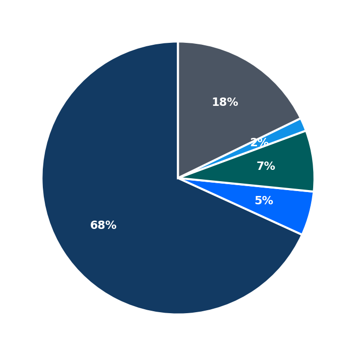 Minimum Investment Breakdown