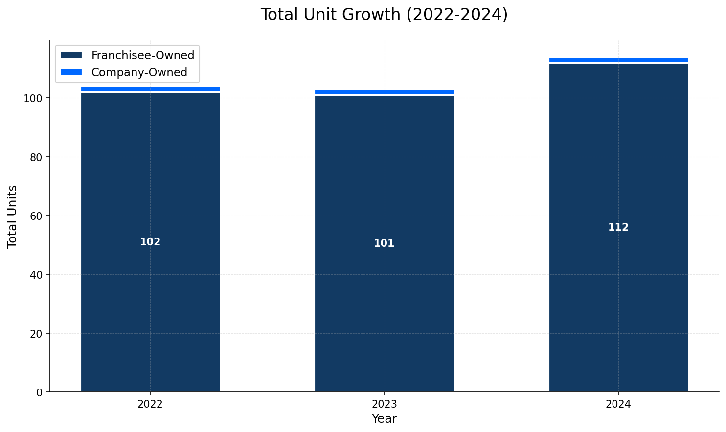Unit Growth Chart