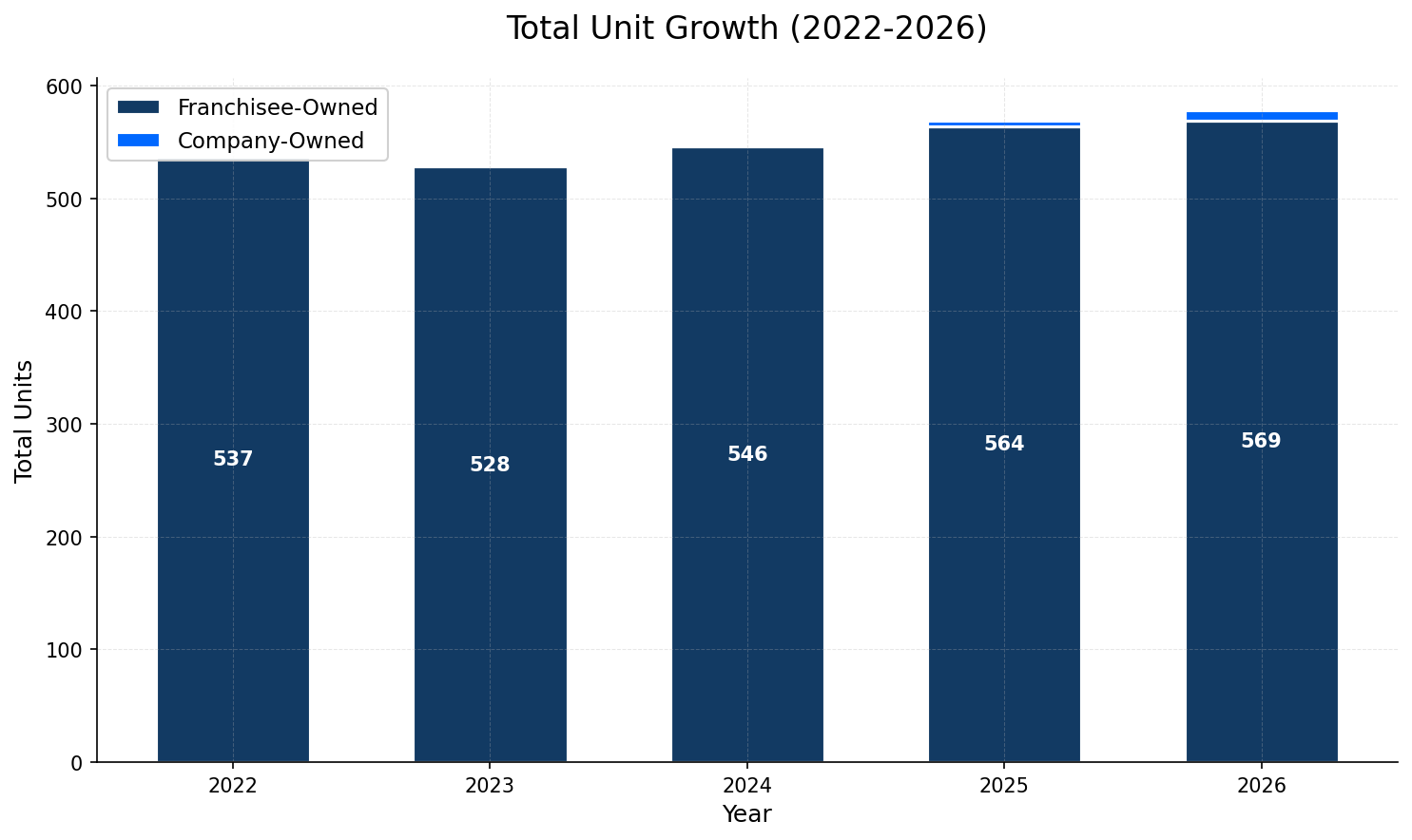 Unit Growth Chart